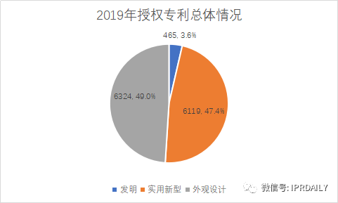 廣州市白云區2019年專利數據分析報告