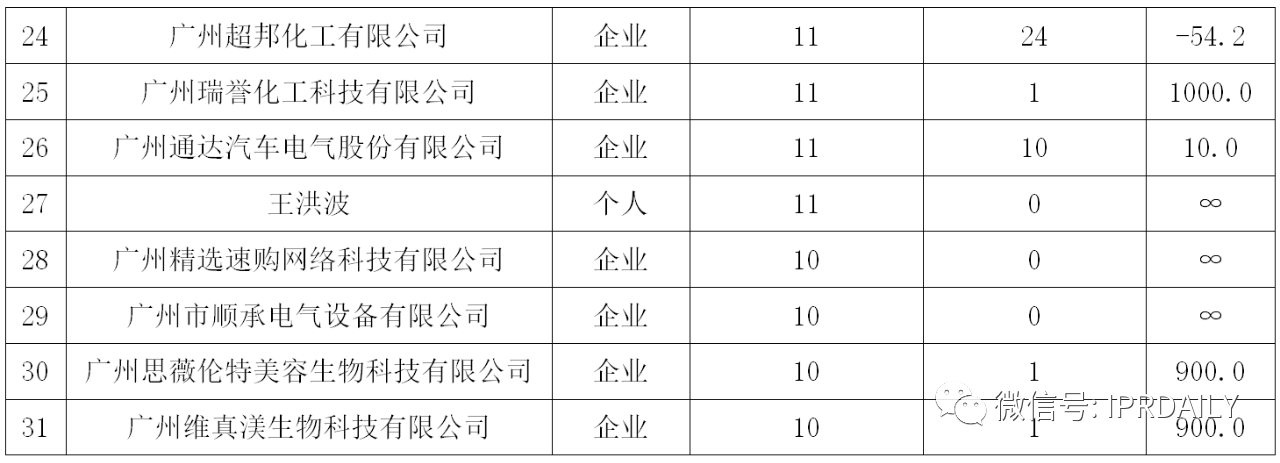 廣州市白云區2019年專利數據分析報告