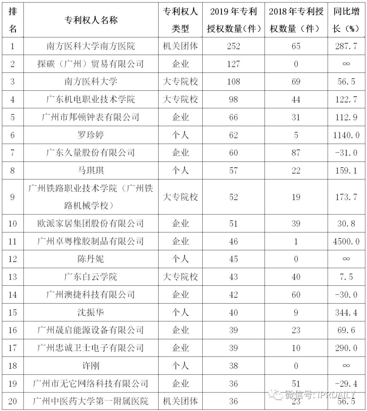 廣州市白云區2019年專利數據分析報告