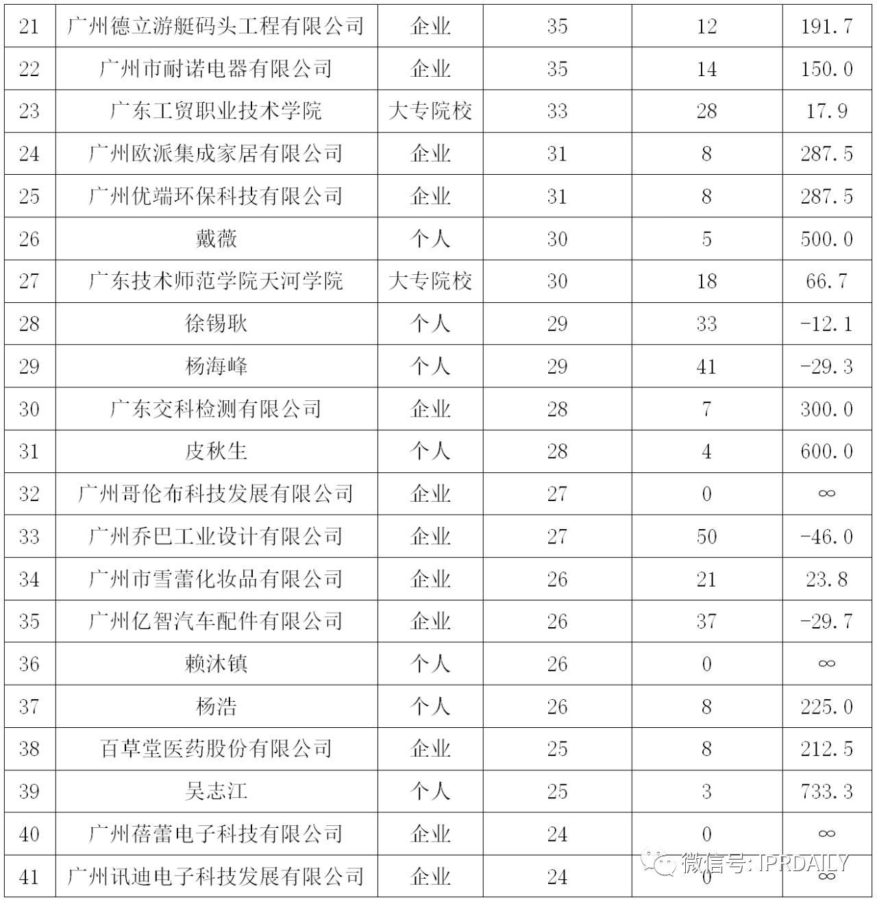 廣州市白云區2019年專利數據分析報告