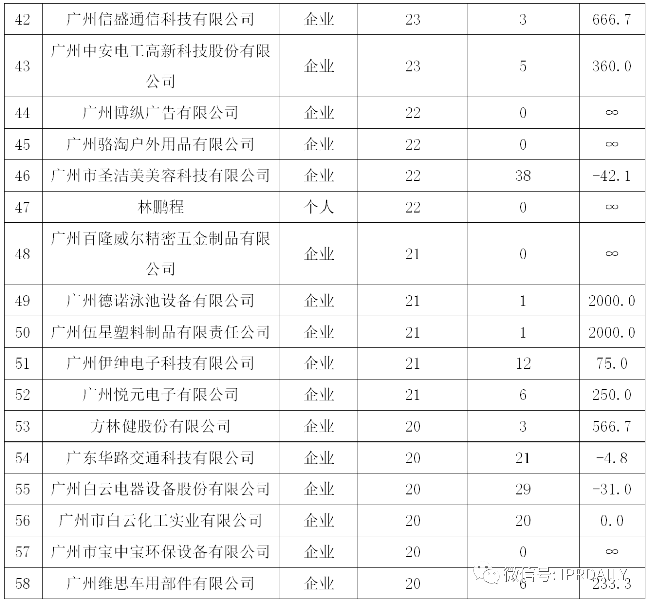 廣州市白云區2019年專利數據分析報告