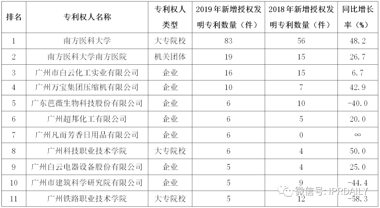 廣州市白云區2019年專利數據分析報告