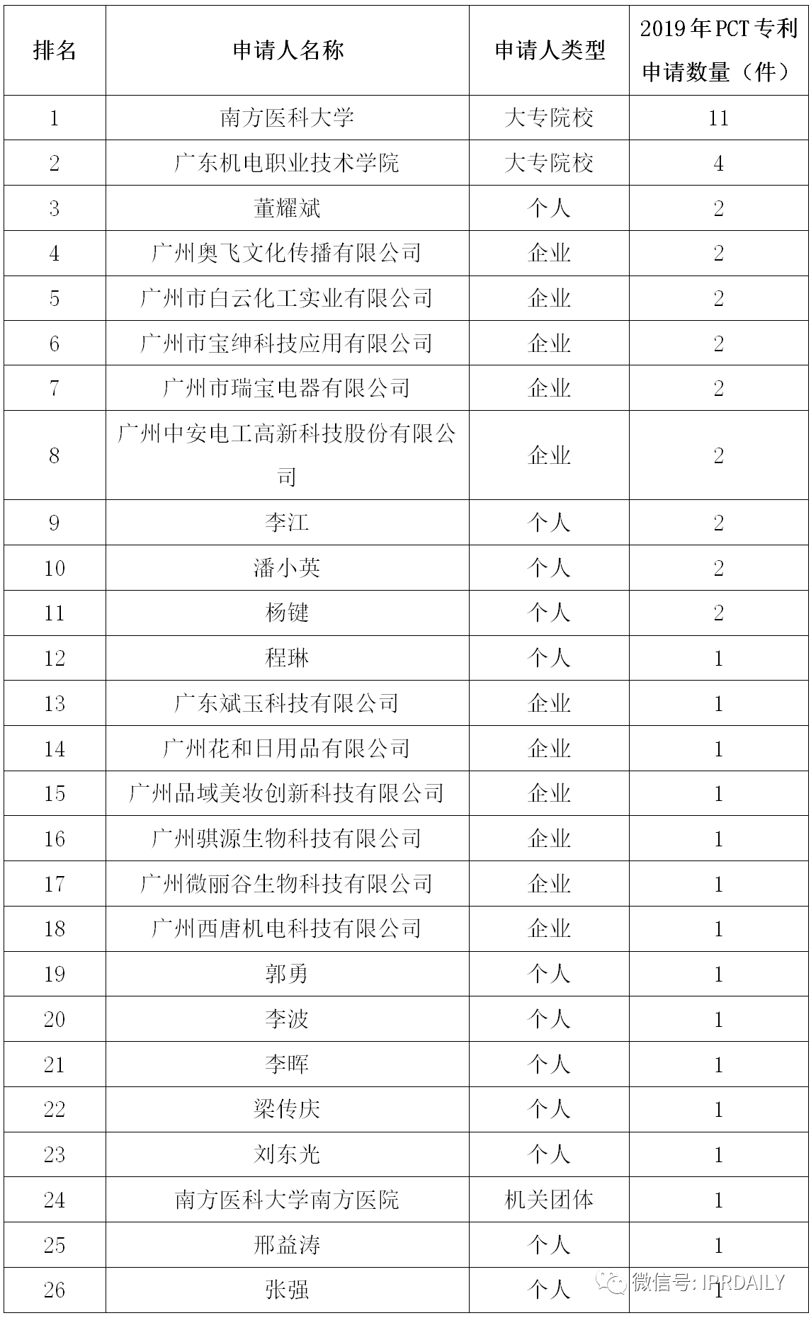 廣州市白云區2019年專利數據分析報告