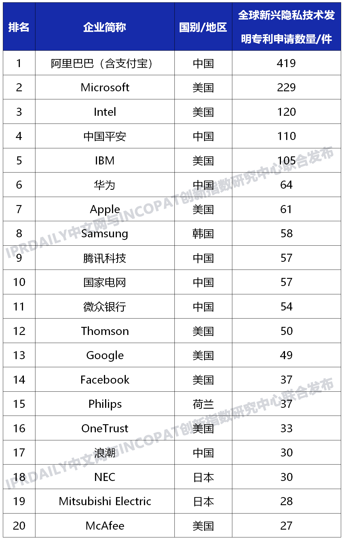 全球新興隱私技術發明專利排行榜（TOP100）