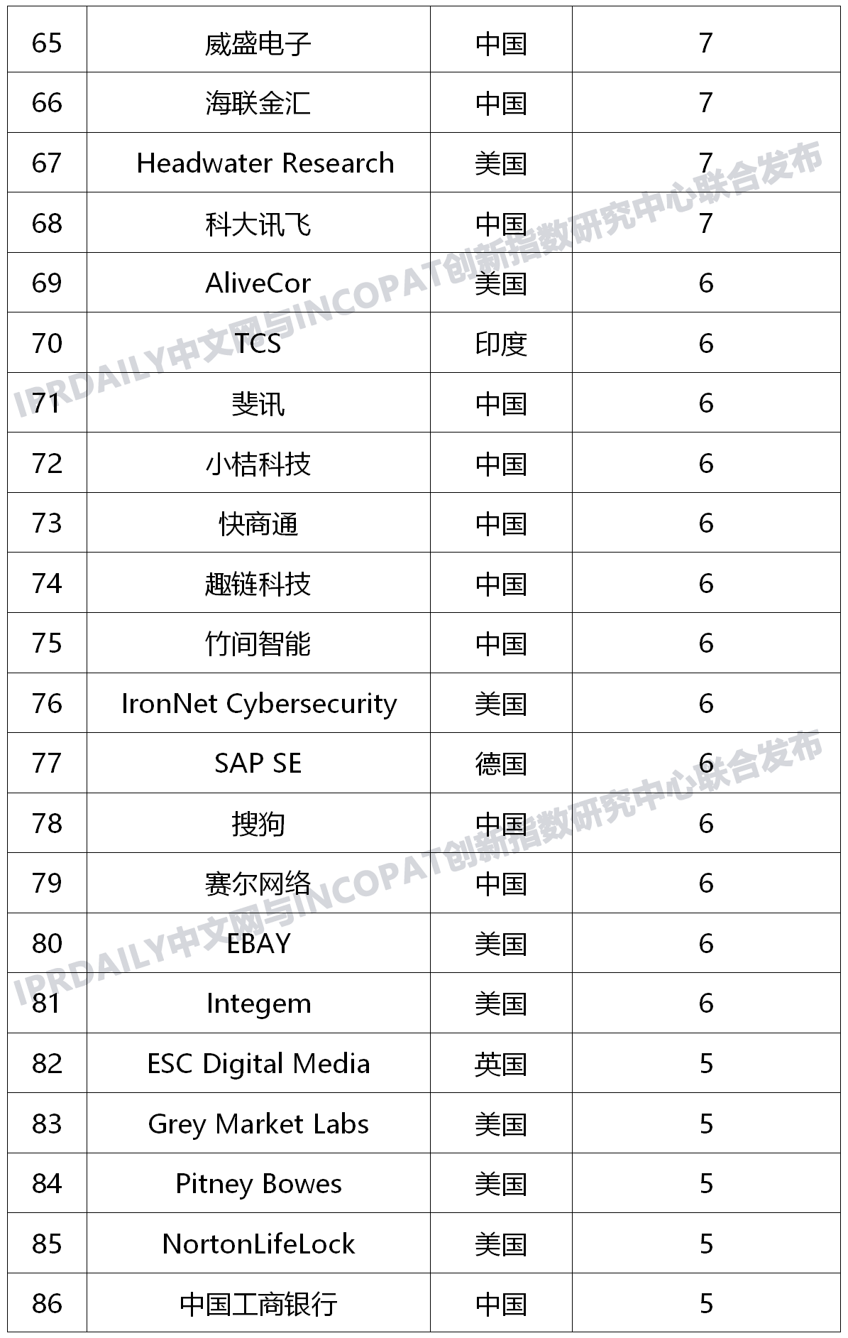全球新興隱私技術發明專利排行榜（TOP100）