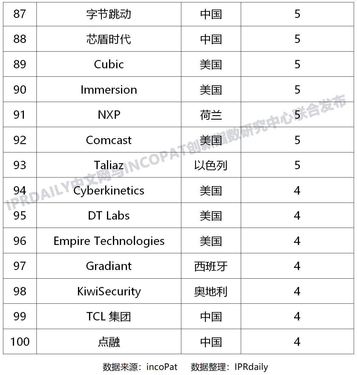 全球新興隱私技術發明專利排行榜（TOP100）