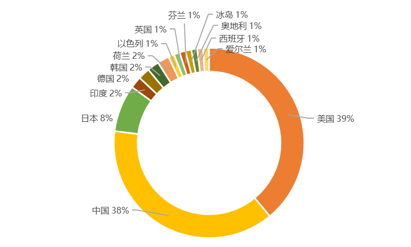 全球新興隱私技術發明專利排行榜（TOP100）