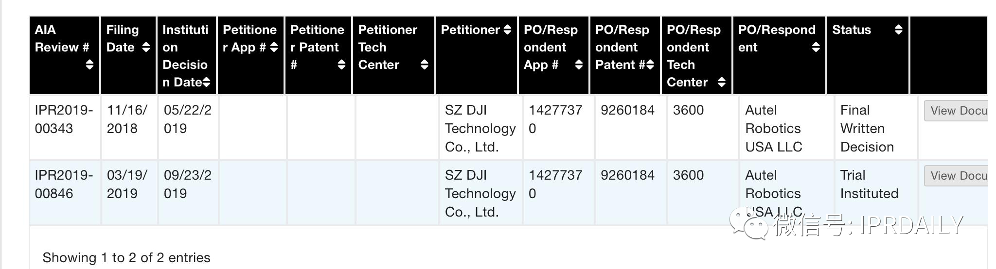 無人機337調查落幕！起訴全球無人機巨頭深圳大疆（DJI）侵權的三項美國專利全部被無效！