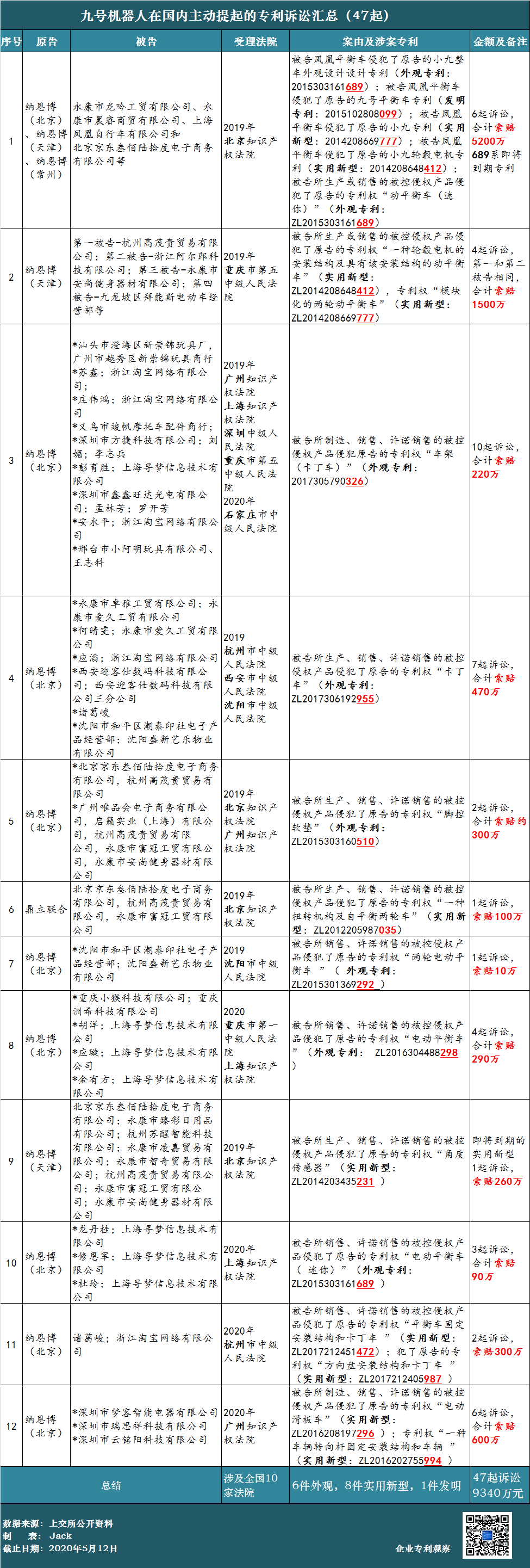 62起專利訴訟，涉案上億元！小米系“九號平衡車”能否順利“滑進”科創板