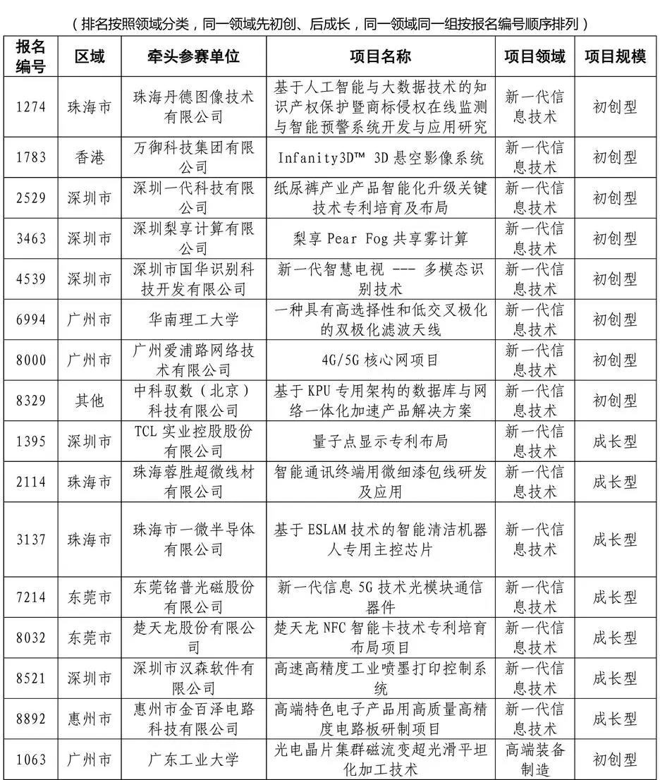 公示結束！2020灣高賽百強名單正式出爐！