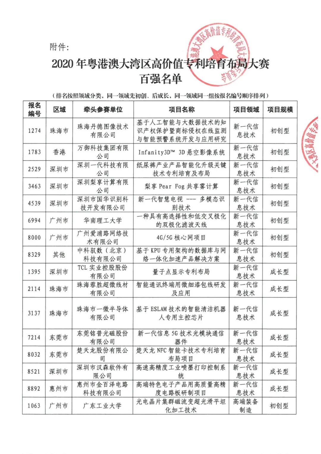 公示結束！2020灣高賽百強名單正式出爐！