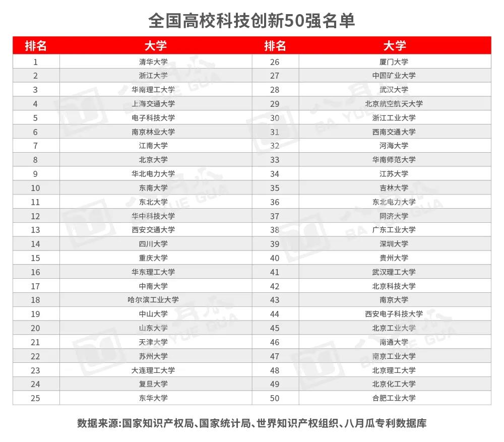 八月瓜發布《全國科技創新百強指數報告2020（企業、高校及研究機構篇）》