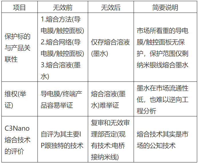 納米銀專利大戰(四)——C3Nano納米銀中國專利被無效！