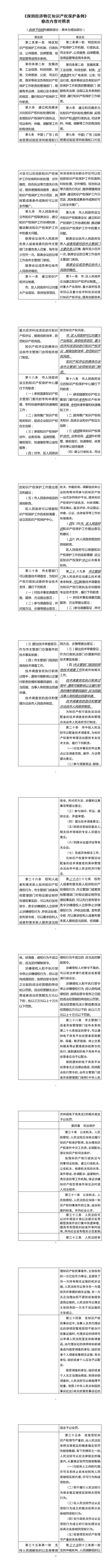 《深圳經濟特區知識產權保護條例修正案（草案修改征求意見稿）》：外觀設計類侵權案可集中快速審理
