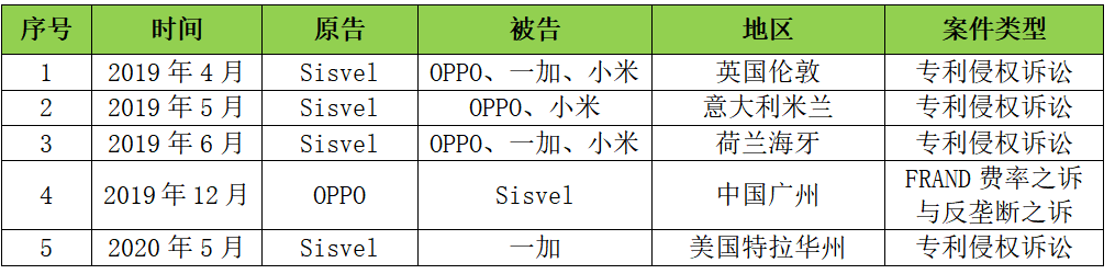 首戰告捷！OPPO在荷蘭贏得Sisvel全球訴訟第一案