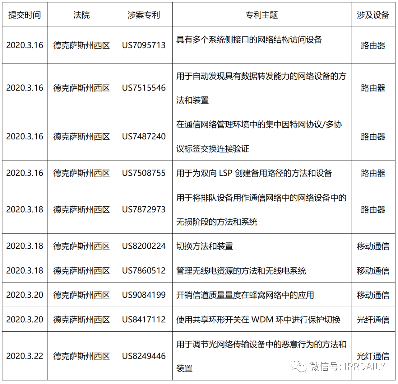 中興繼續被告，遭遇WSOU第二波火力打擊——2020年6月專利訴訟監控大事件