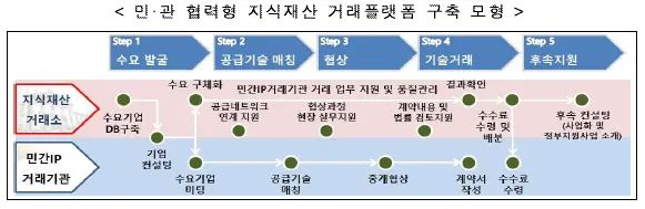 #晨報#韓國推進官民合作型知識產權交易平臺構建；LG電子因LTE專利侵權而決定起訴TCL