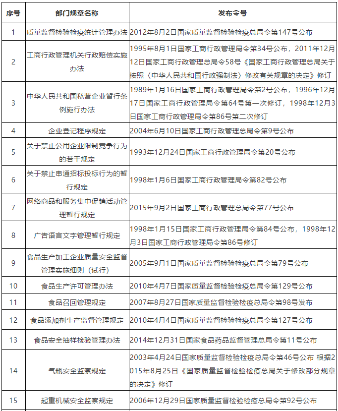 通知！國家市場監管總局決定廢止「關于中國實施《專利合作條約》的規定」等24個部門規章