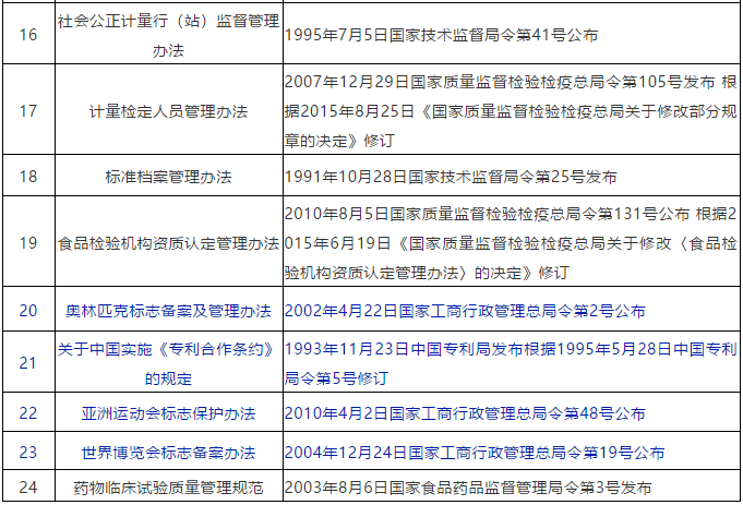 通知！國家市場監管總局決定廢止「關于中國實施《專利合作條約》的規定」等24個部門規章
