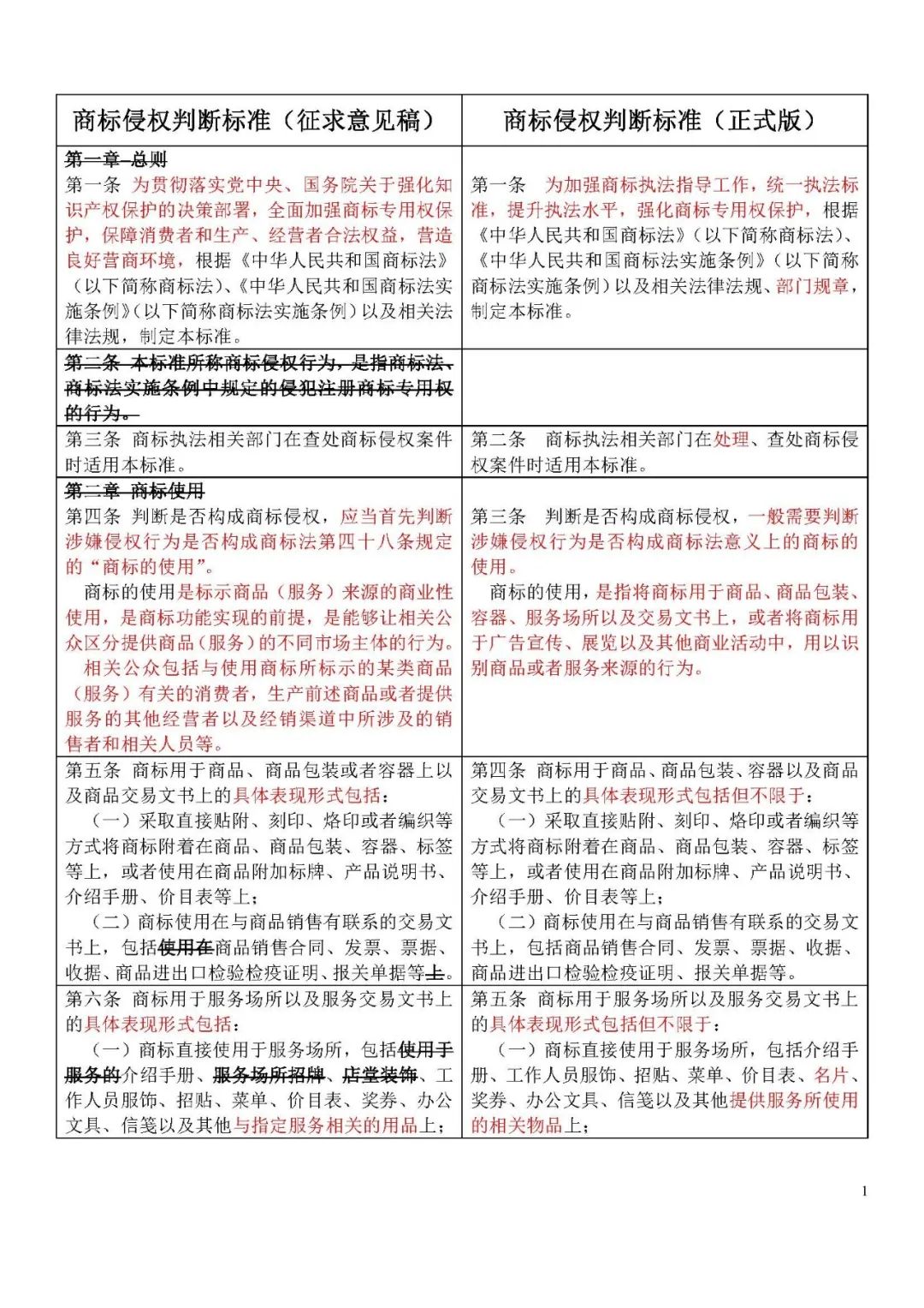 收藏！《商標侵權判斷標準》全文比對版