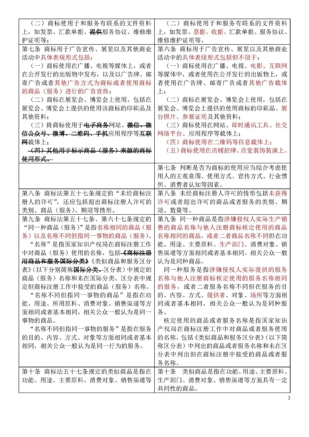 收藏！《商標侵權判斷標準》全文比對版