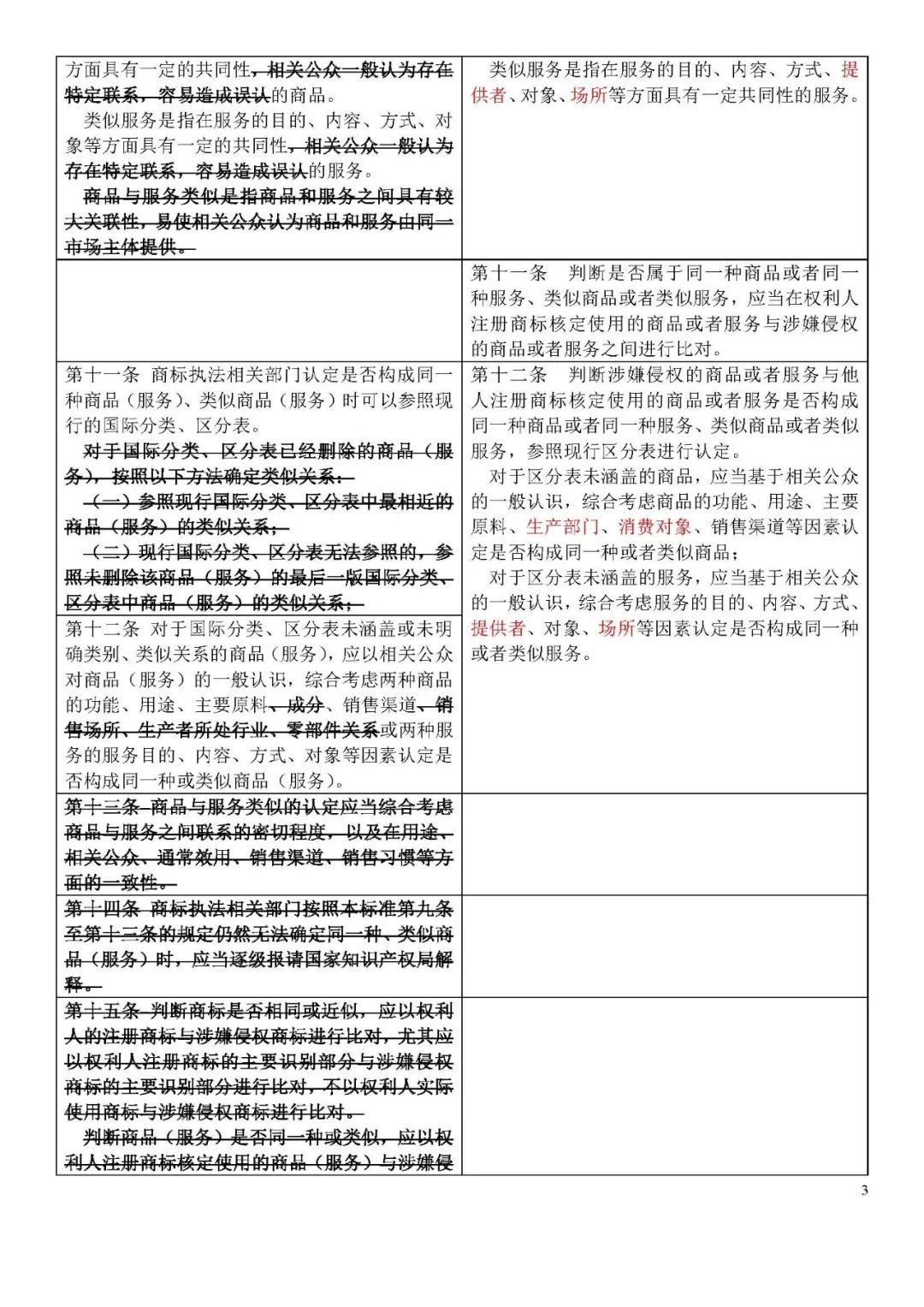 收藏！《商標侵權判斷標準》全文比對版
