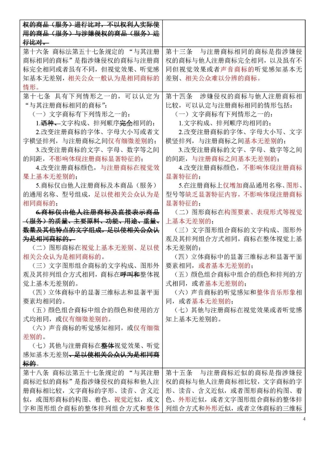 收藏！《商標侵權判斷標準》全文比對版