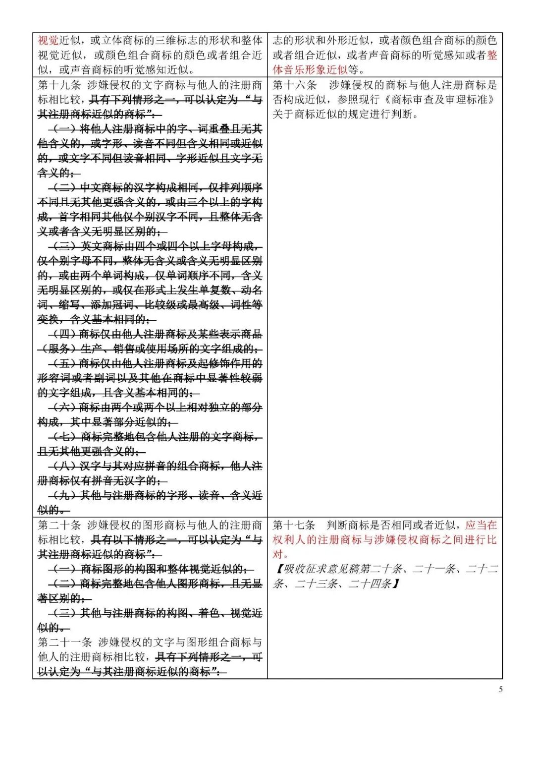收藏！《商標侵權判斷標準》全文比對版