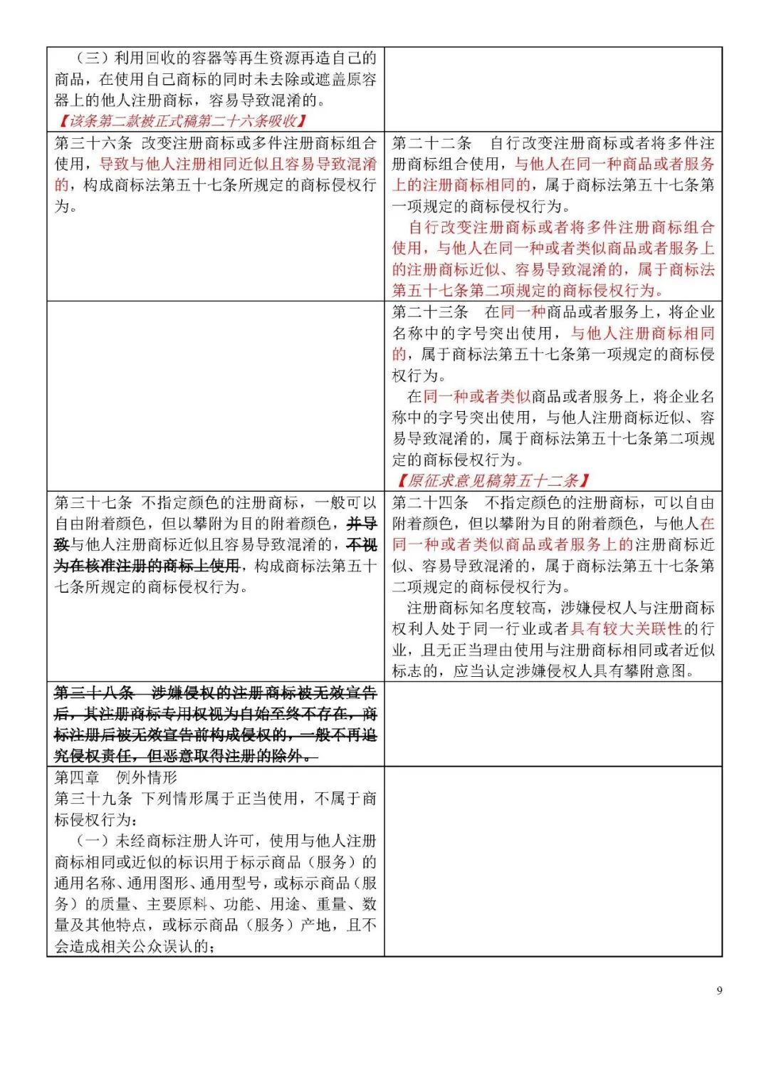 收藏！《商標侵權判斷標準》全文比對版