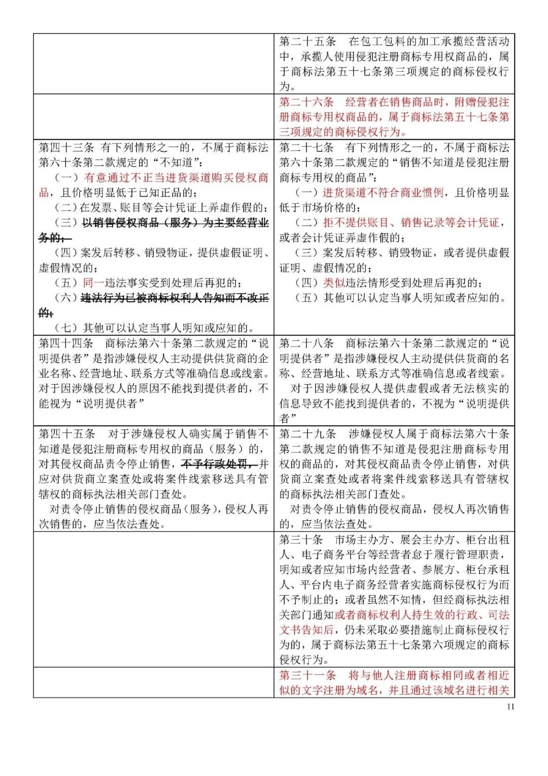 收藏！《商標侵權判斷標準》全文比對版
