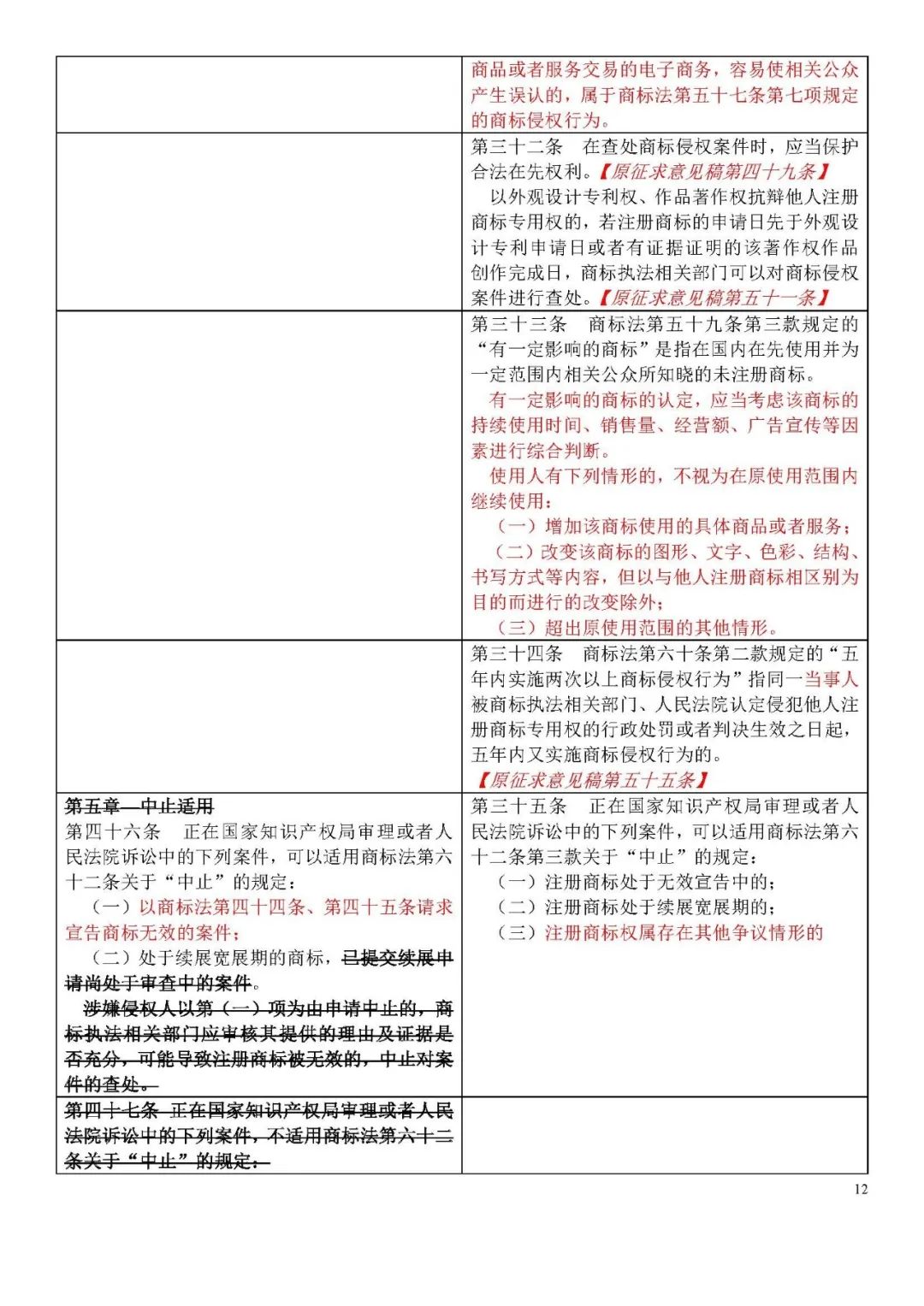 收藏！《商標侵權判斷標準》全文比對版