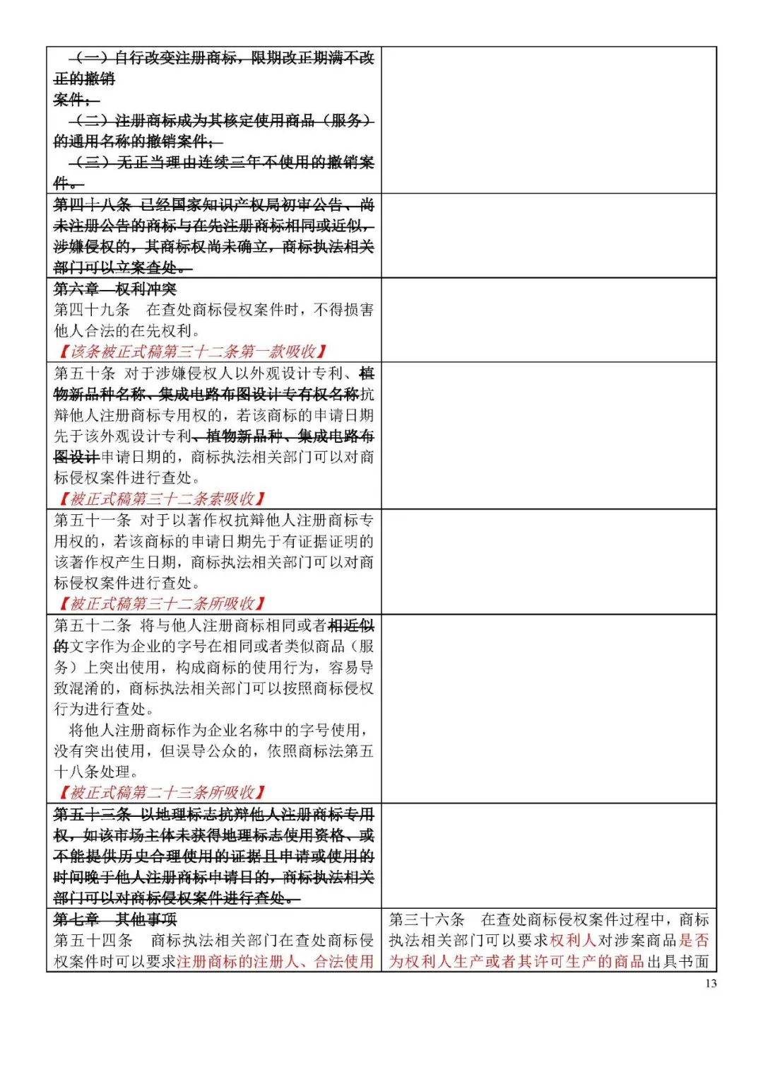 收藏！《商標侵權判斷標準》全文比對版