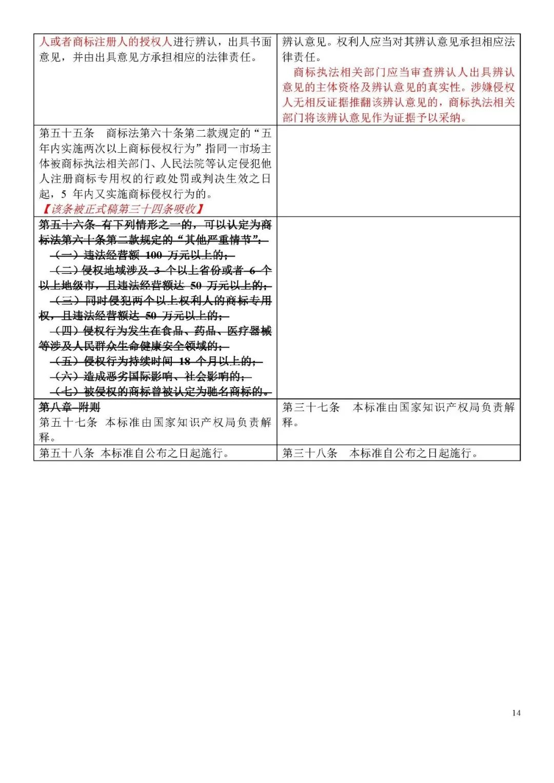 收藏！《商標侵權判斷標準》全文比對版