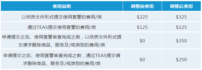 最新！USPTO擬調整商標官費，最早可在2020年10月生效
