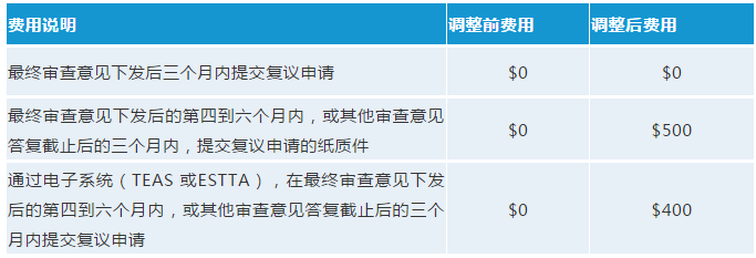 最新！USPTO擬調整商標官費，最早可在2020年10月生效