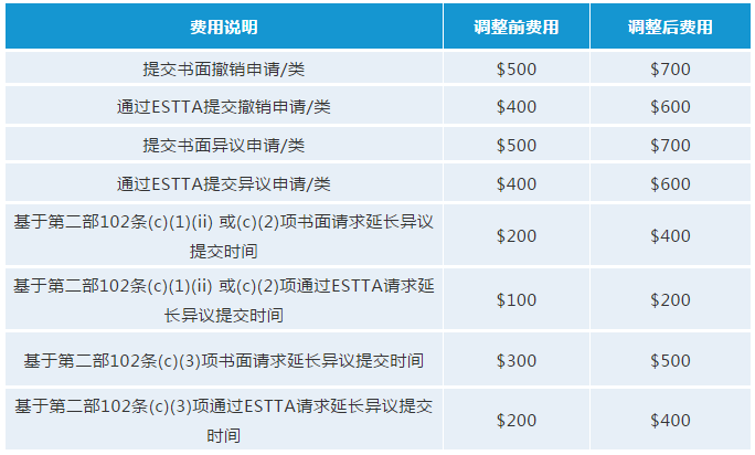 最新！USPTO擬調整商標官費，最早可在2020年10月生效