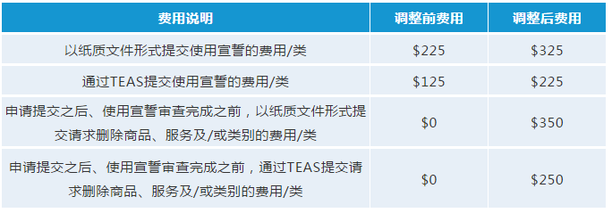 最新！USPTO擬調整商標官費，最早可在2020年10月生效