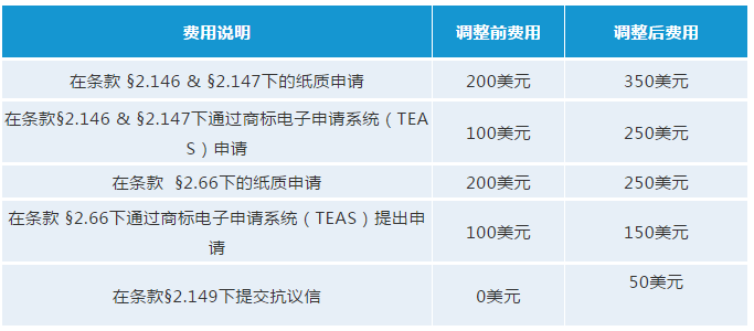 最新！USPTO擬調整商標官費，最早可在2020年10月生效