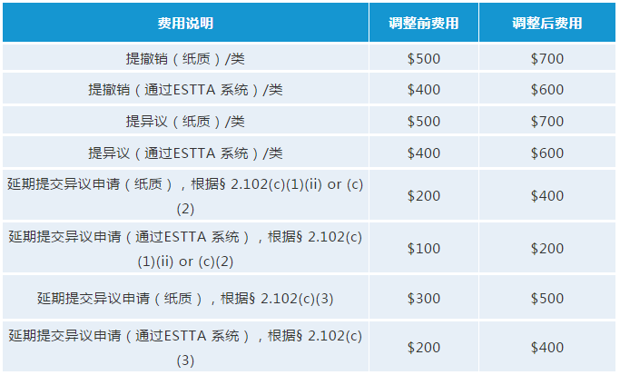 最新！USPTO擬調整商標官費，最早可在2020年10月生效