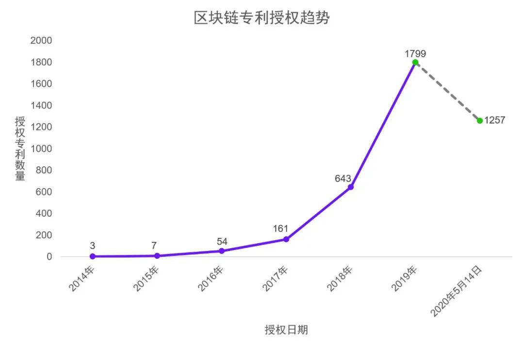 重磅|2020年區塊鏈領域全球授權專利報告