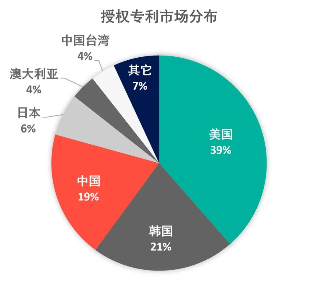 重磅|2020年區塊鏈領域全球授權專利報告