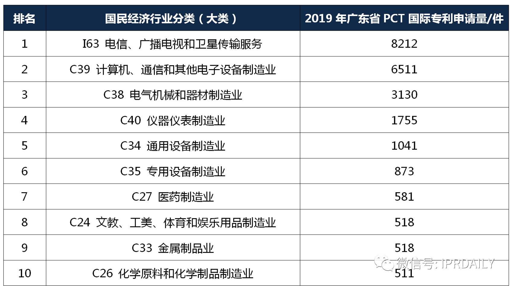 【獨家發布】2019年廣東省PCT國際專利申請數據報告