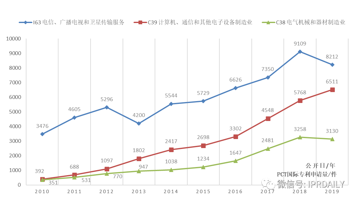 【獨家發布】2019年廣東省PCT國際專利申請數據報告