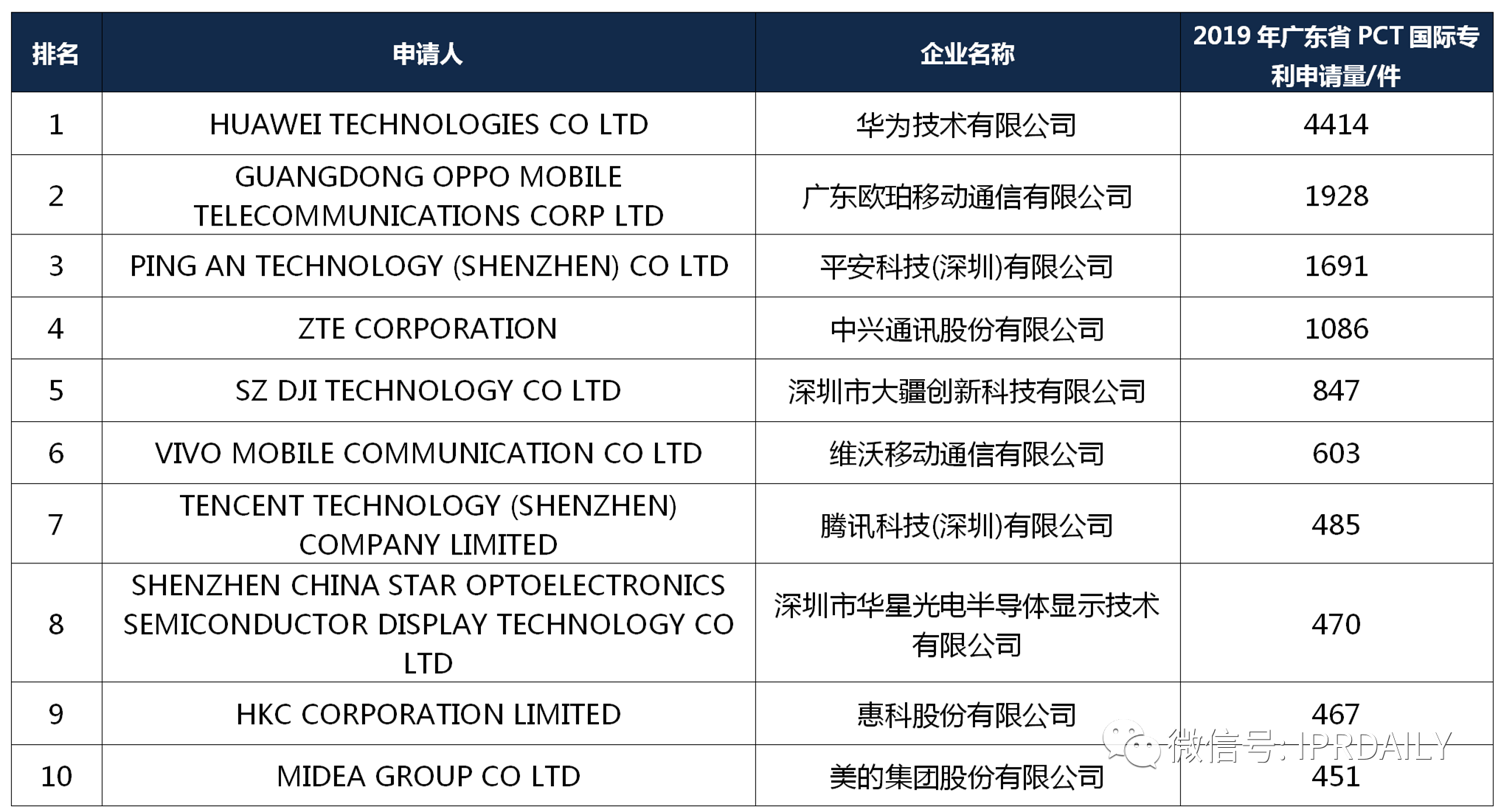【獨家發布】2019年廣東省PCT國際專利申請數據報告