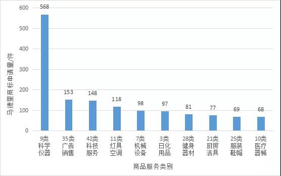 【獨家發布】2019年廣東省馬德里商標國際注冊數據報告
