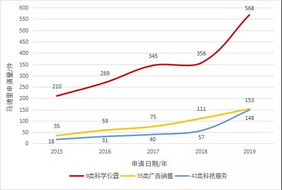 【獨家發布】2019年廣東省馬德里商標國際注冊數據報告