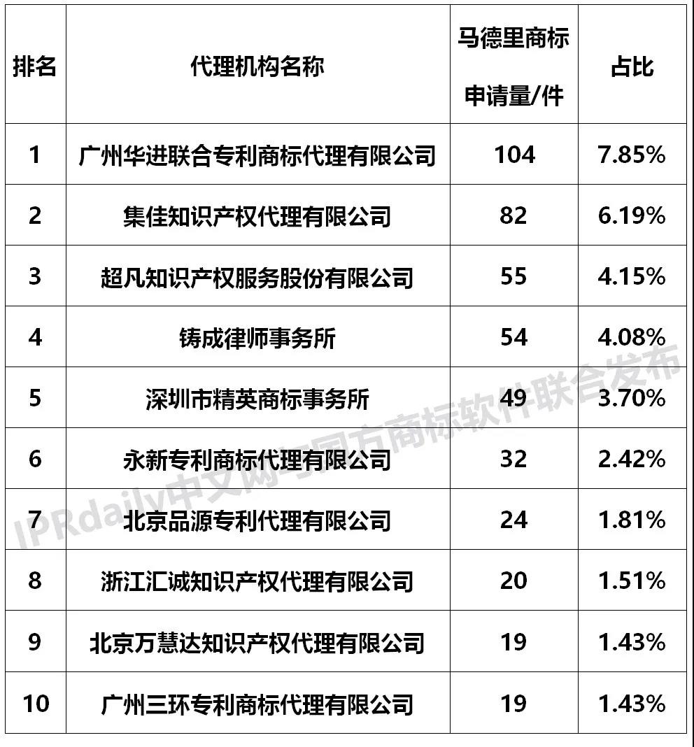 【獨家發布】2019年廣東省馬德里商標國際注冊數據報告