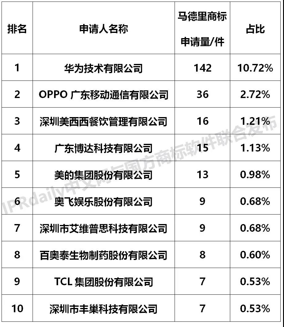 【獨家發布】2019年廣東省馬德里商標國際注冊數據報告