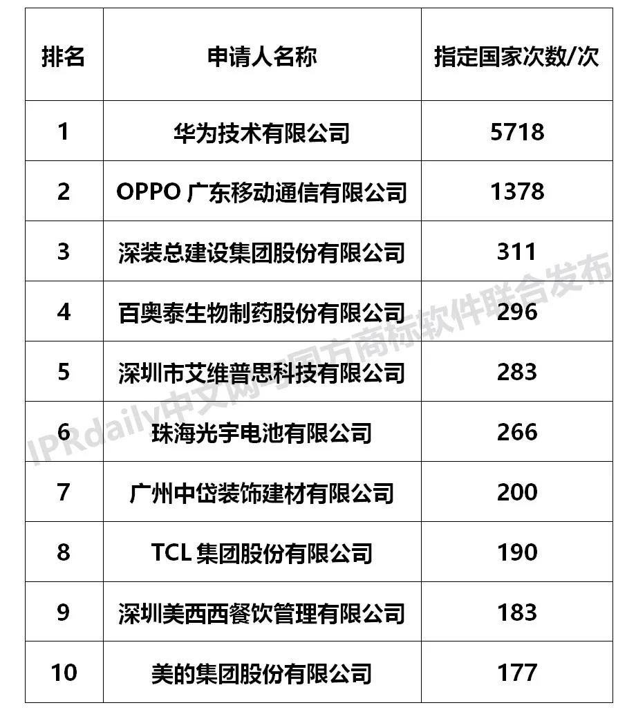 【獨家發布】2019年廣東省馬德里商標國際注冊數據報告