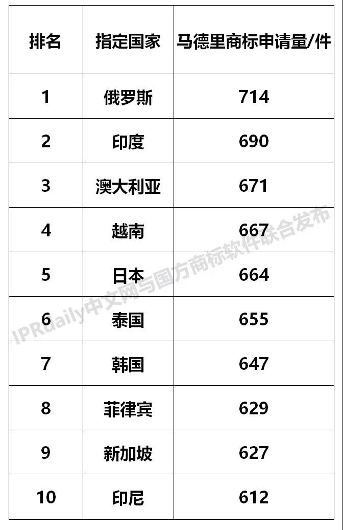 【獨家發布】2019年廣東省馬德里商標國際注冊數據報告